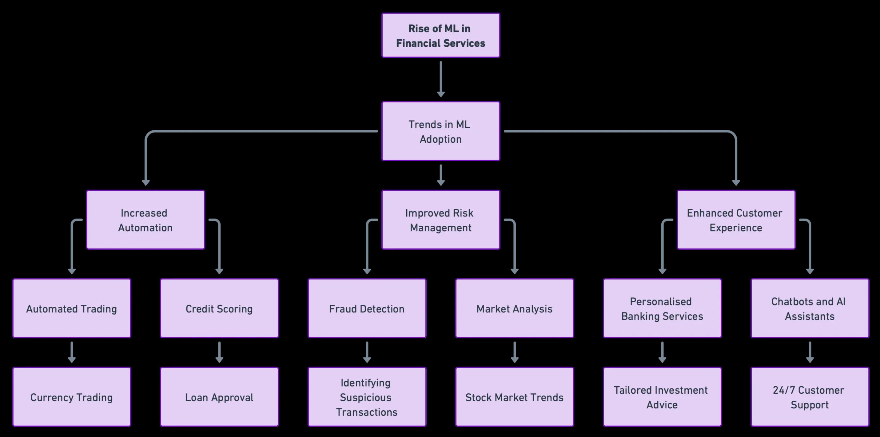 The Rise of ML in Finance