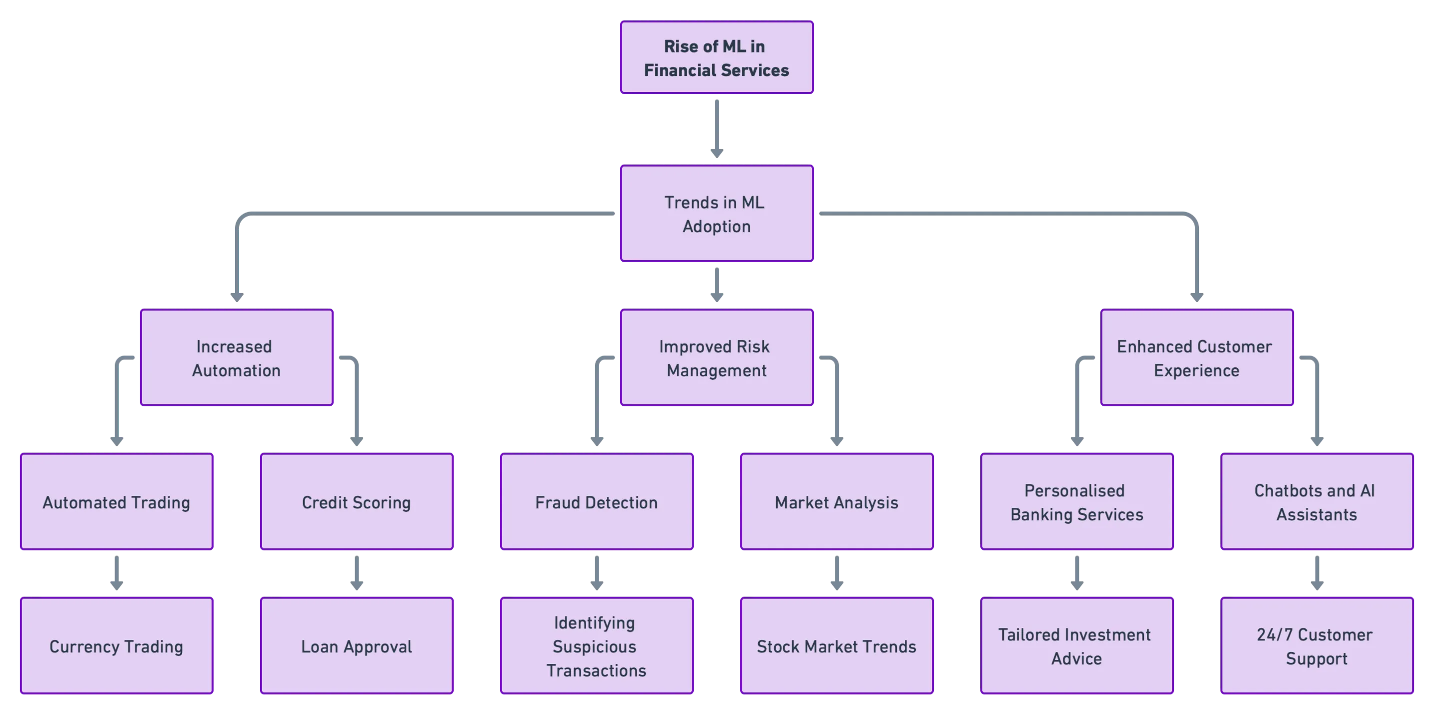 The Rise of ML in Finance